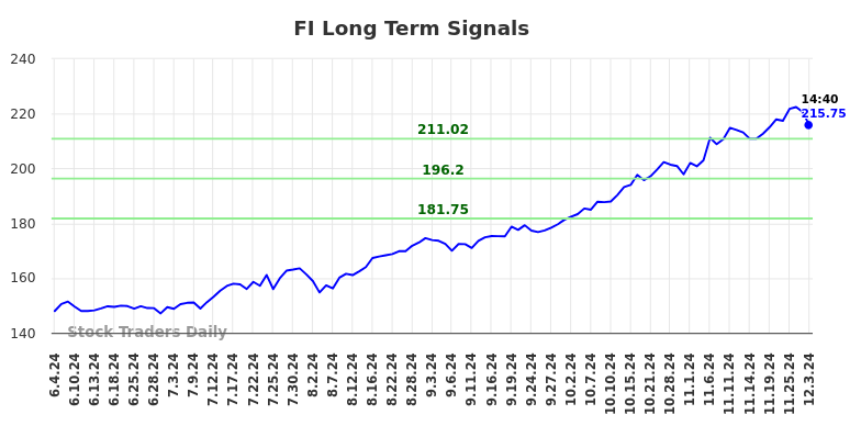 FI Long Term Analysis for December 3 2024