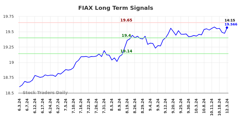 FIAX Long Term Analysis for December 3 2024