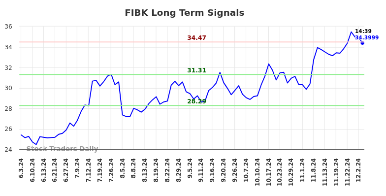 FIBK Long Term Analysis for December 3 2024