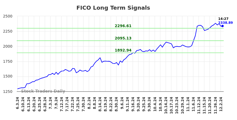 FICO Long Term Analysis for December 3 2024