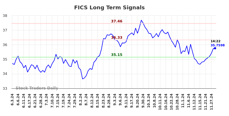 FICS Long Term Analysis for December 3 2024