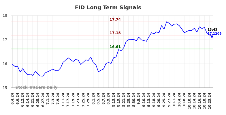 FID Long Term Analysis for December 3 2024