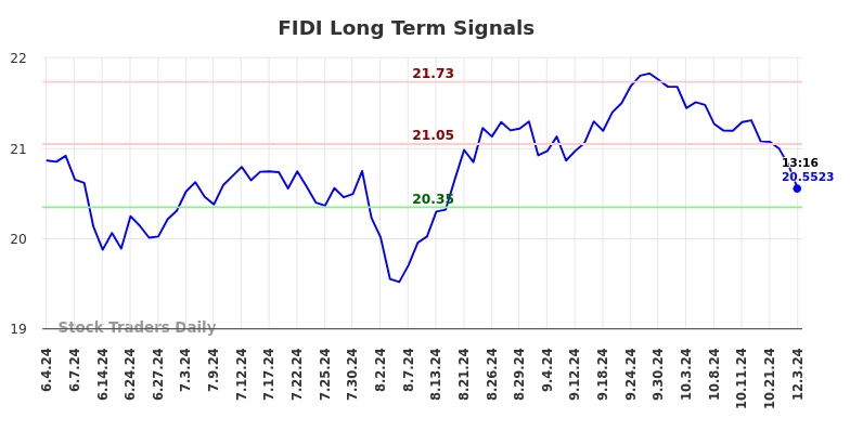 FIDI Long Term Analysis for December 3 2024