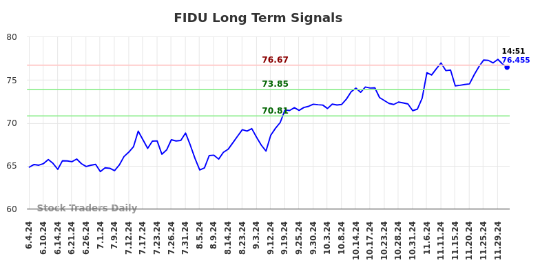 FIDU Long Term Analysis for December 3 2024