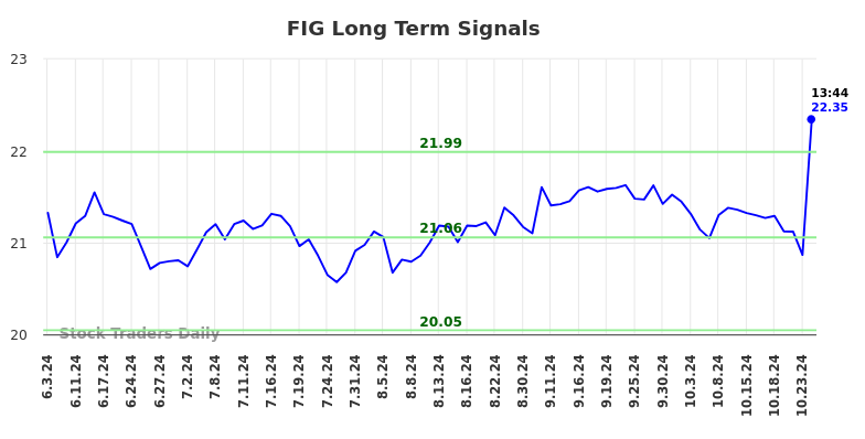 FIG Long Term Analysis for December 3 2024