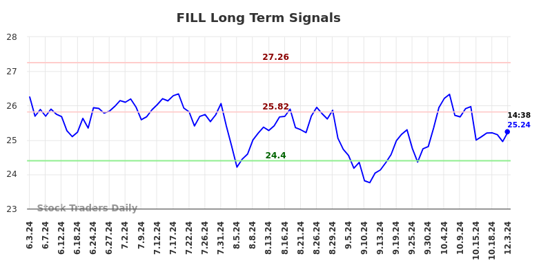 FILL Long Term Analysis for December 3 2024