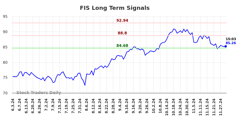 FIS Long Term Analysis for December 3 2024