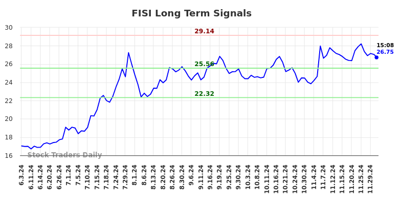 FISI Long Term Analysis for December 3 2024