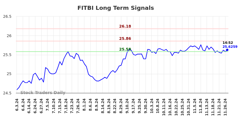 FITBI Long Term Analysis for December 3 2024