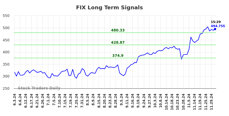 FIX Long Term Analysis for December 3 2024