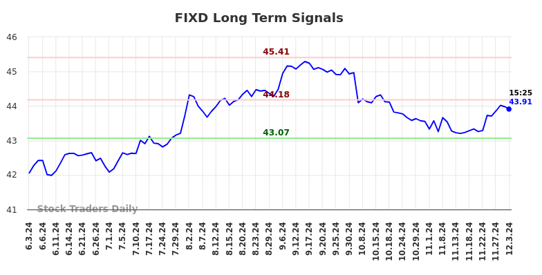 FIXD Long Term Analysis for December 3 2024