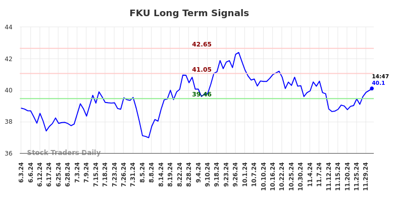 FKU Long Term Analysis for December 3 2024