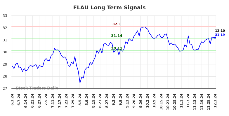 FLAU Long Term Analysis for December 3 2024