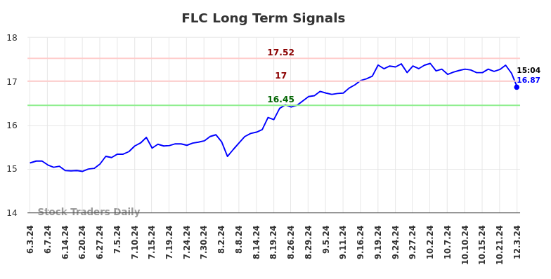 FLC Long Term Analysis for December 3 2024