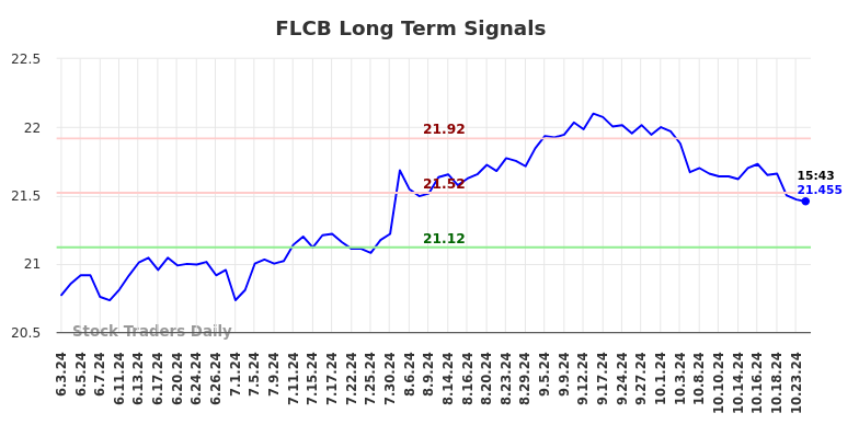 FLCB Long Term Analysis for December 3 2024 FLCB Long Term Analysis for December 3 2024