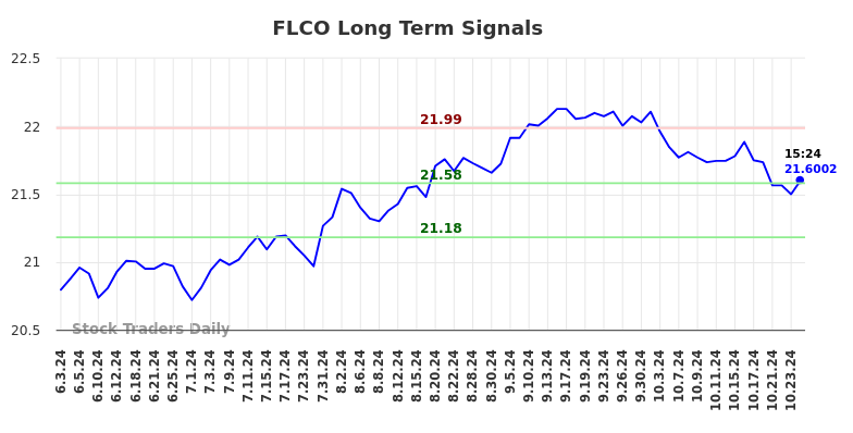 FLCO Long Term Analysis for December 3 2024