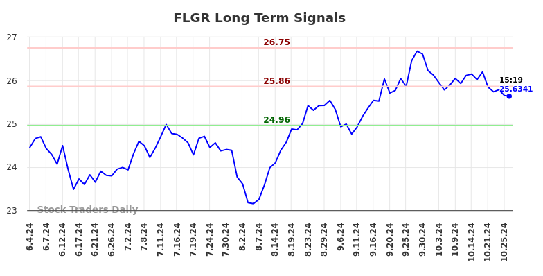 FLGR Long Term Analysis for December 3 2024