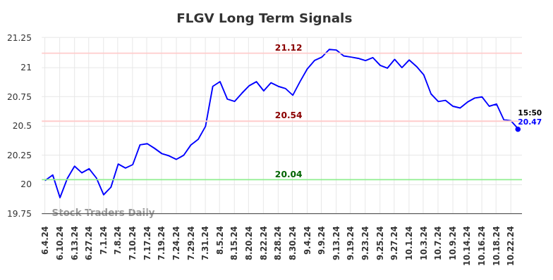 FLGV Long Term Analysis for December 3 2024