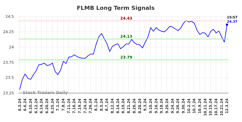 FLMB Long Term Analysis for December 3 2024