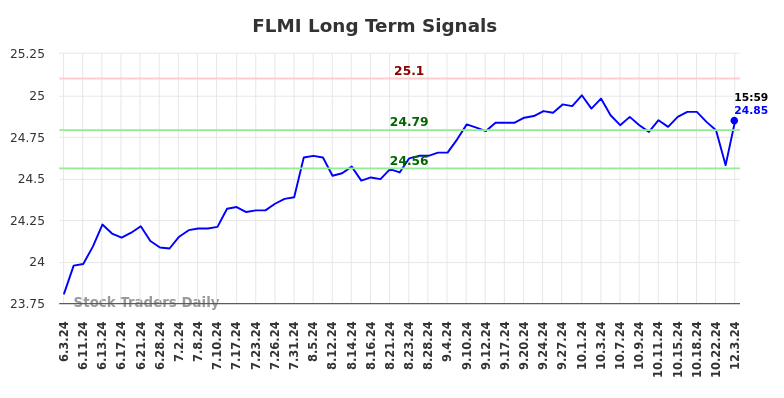 FLMI Long Term Analysis for December 3 2024