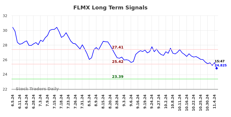 FLMX Long Term Analysis for December 3 2024