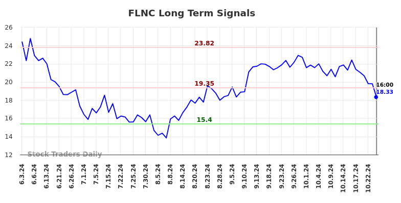 FLNC Long Term Analysis for December 3 2024