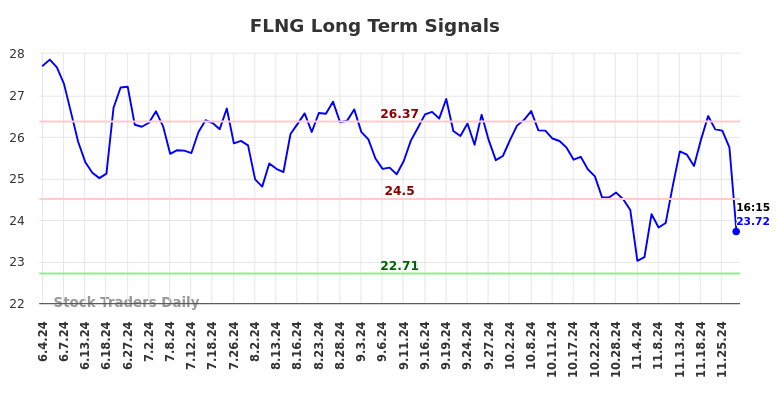 FLNG Long Term Analysis for December 3 2024