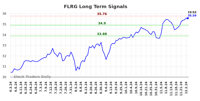 FLRG Long Term Analysis for December 3 2024