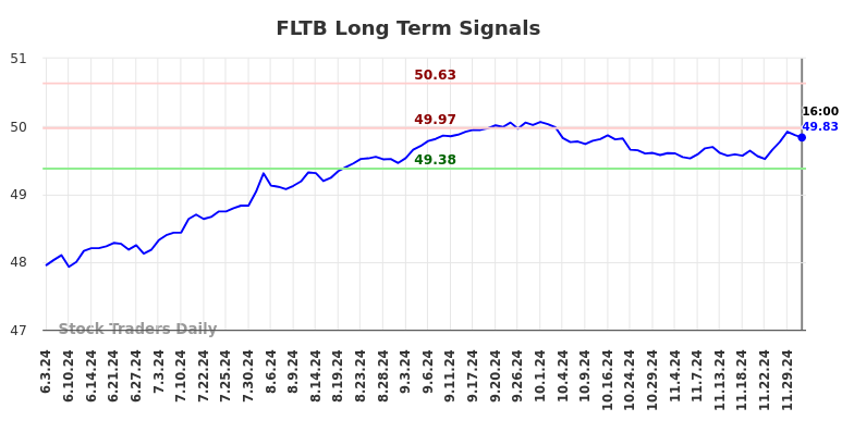 FLTB Long Term Analysis for December 3 2024