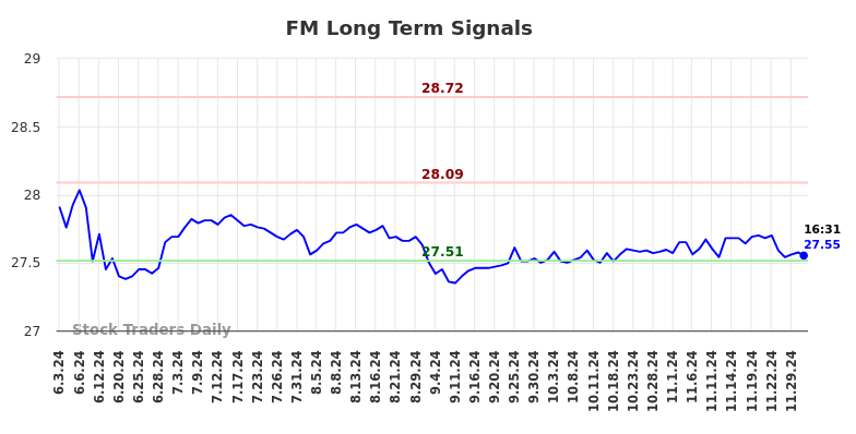 FM Long Term Analysis for December 3 2024