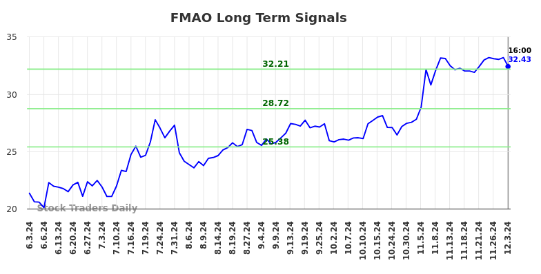 FMAO Long Term Analysis for December 3 2024