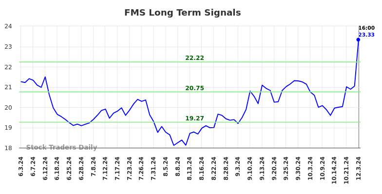 FMS Long Term Analysis for December 3 2024