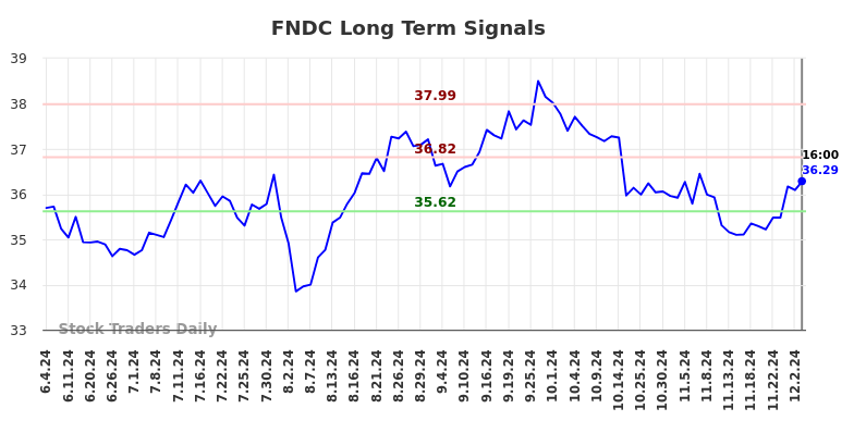 FNDC Long Term Analysis for December 3 2024