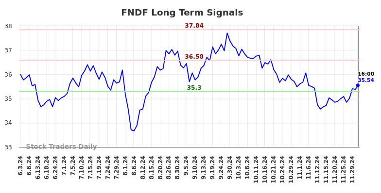 FNDF Long Term Analysis for December 3 2024