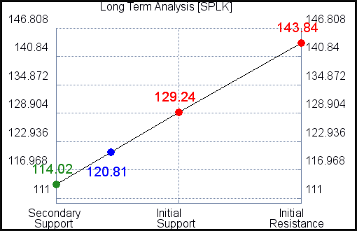 New SPLK-4001 Test Labs