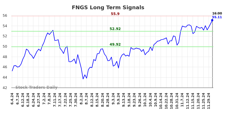 FNGS Long Term Analysis for December 3 2024