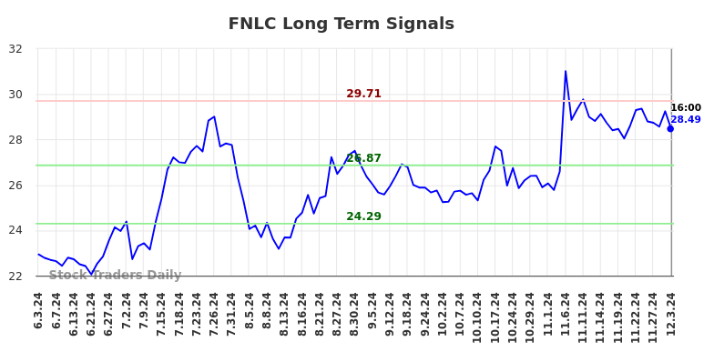 FNLC Long Term Analysis for December 3 2024