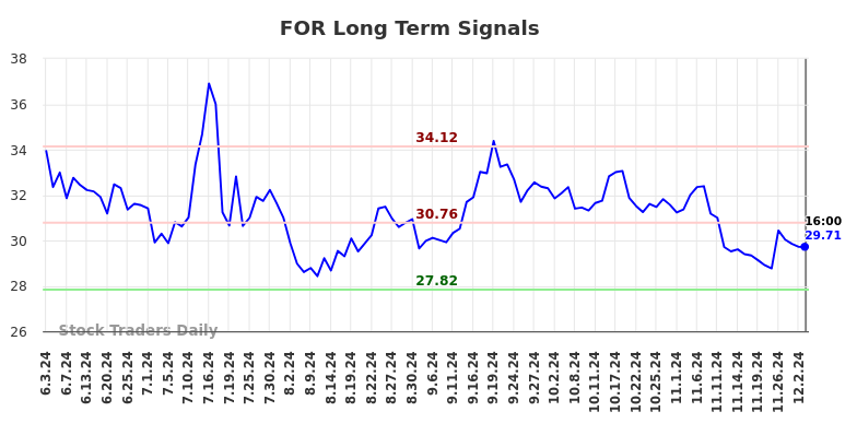 FOR Long Term Analysis for December 3 2024