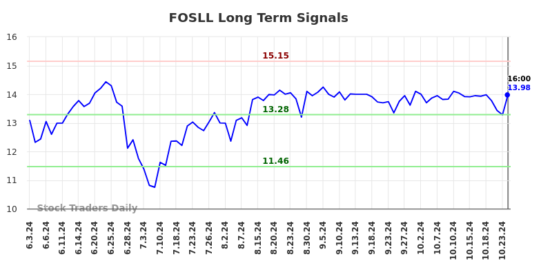 FOSLL Long Term Analysis for December 3 2024 FOSLL Long Term Analysis for December 3 2024