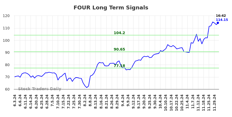 FOUR Long Term Analysis for December 3 2024 FOUR Long Term Analysis for December 3 2024