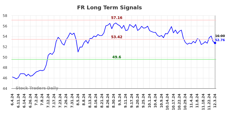 FR Long Term Analysis for December 3 2024