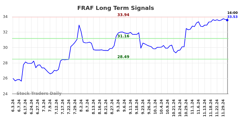 FRAF Long Term Analysis for December 3 2024