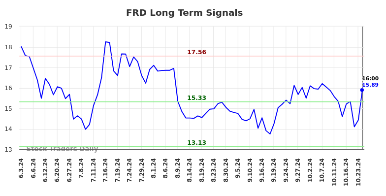 FRD Long Term Analysis for December 3 2024