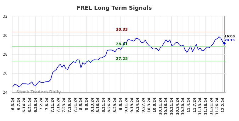 FREL Long Term Analysis for December 3 2024