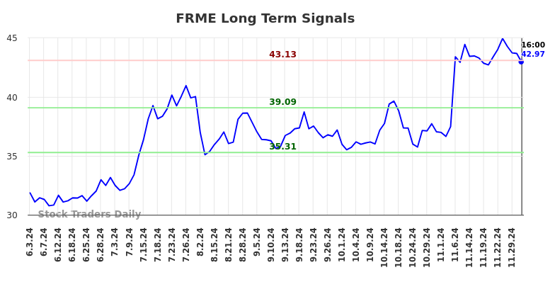 FRME Long Term Analysis for December 3 2024