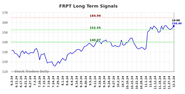 FRPT Long Term Analysis for December 3 2024