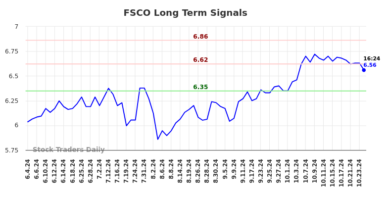 FSCO Long Term Analysis for December 3 2024