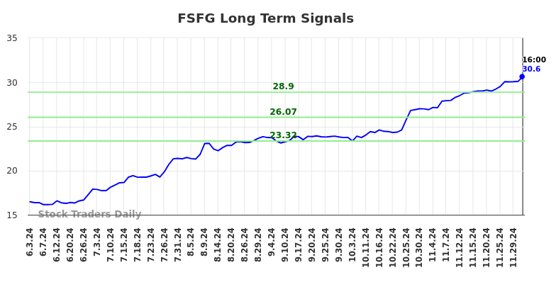 FSFG Long Term Analysis for December 3 2024