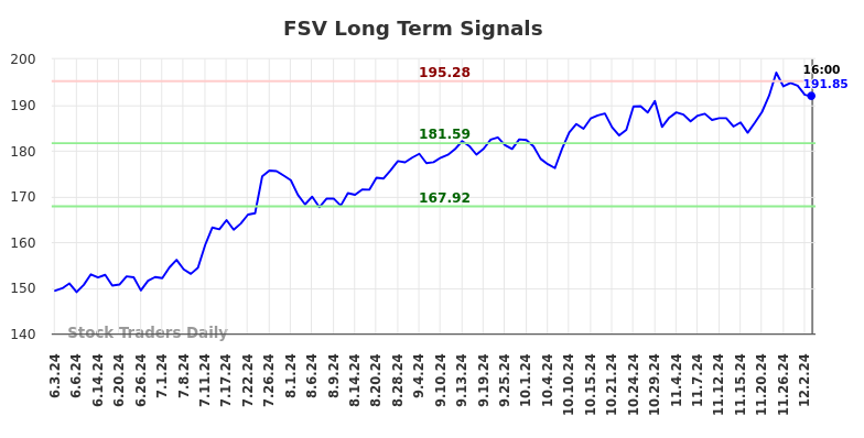 FSV Long Term Analysis for December 3 2024