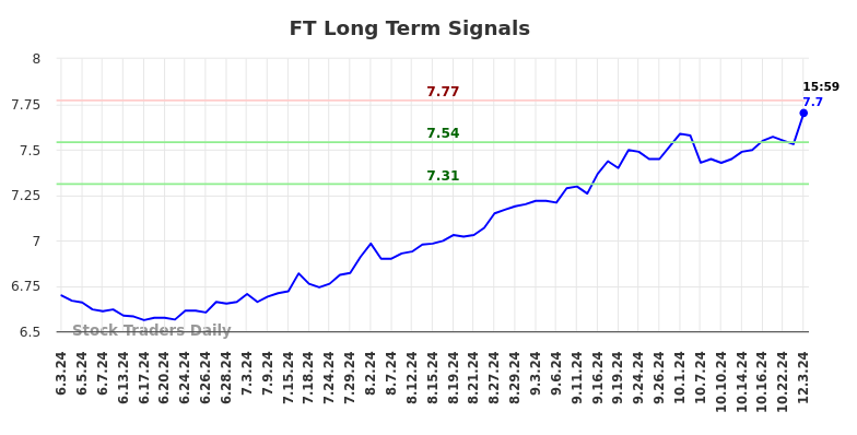 FT Long Term Analysis for December 3 2024